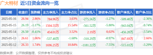 配资炒股网选 广大特材（688186）5月16日主力资金净买入784.96万元