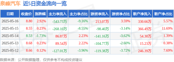 配资头条网站 泉峰汽车（603982）5月16日主力资金净卖出543.73万元