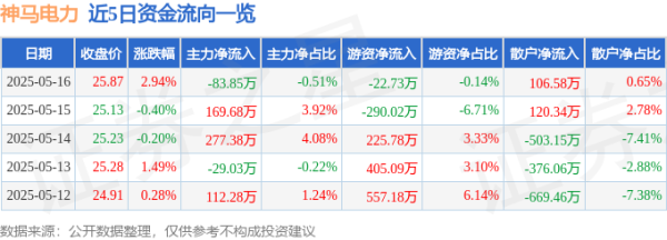 配资天眼 神马电力（603530）5月16日主力资金净卖出83.85万元