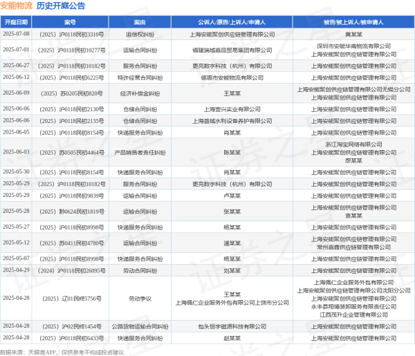 配资公司开户 安能物流作为被告/被上诉人的1起涉及快递服务合同纠纷的诉讼将于2025年6月5日开庭