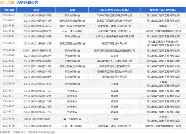 场外配资 河北二建作为被告/被上诉人的1起涉及建设工程分包合同纠纷的诉讼将于2025年6月5日开庭