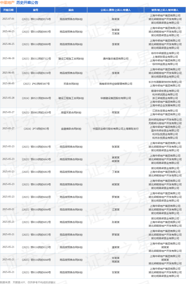 我要配资网股票 中梁地产作为被告/被上诉人的1起涉及买卖合同纠纷的诉讼将于2025年6月5日开庭