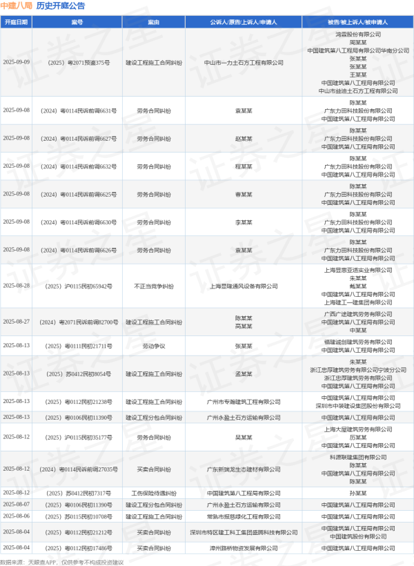 炒股实盘配资 中建八局作为原告/上诉人的1起涉及建设工程合同纠纷的诉讼将于2025年6月17日开庭