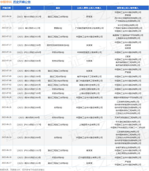 在线配资查询服务 中核华兴作为被告/被上诉人的1起涉及建设工程施工合同纠纷的诉讼将于2025年6月17日开庭