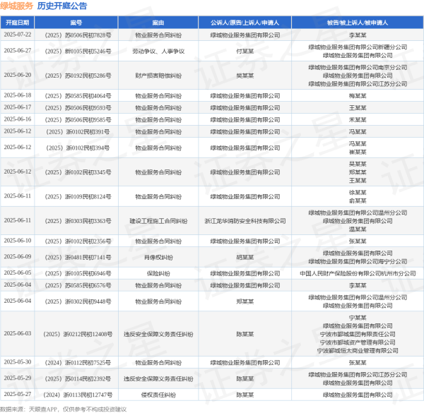 手机股票配资网 绿城服务作为原告/上诉人的1起涉及物业服务合同纠纷的诉讼将于2025年6月17日开庭
